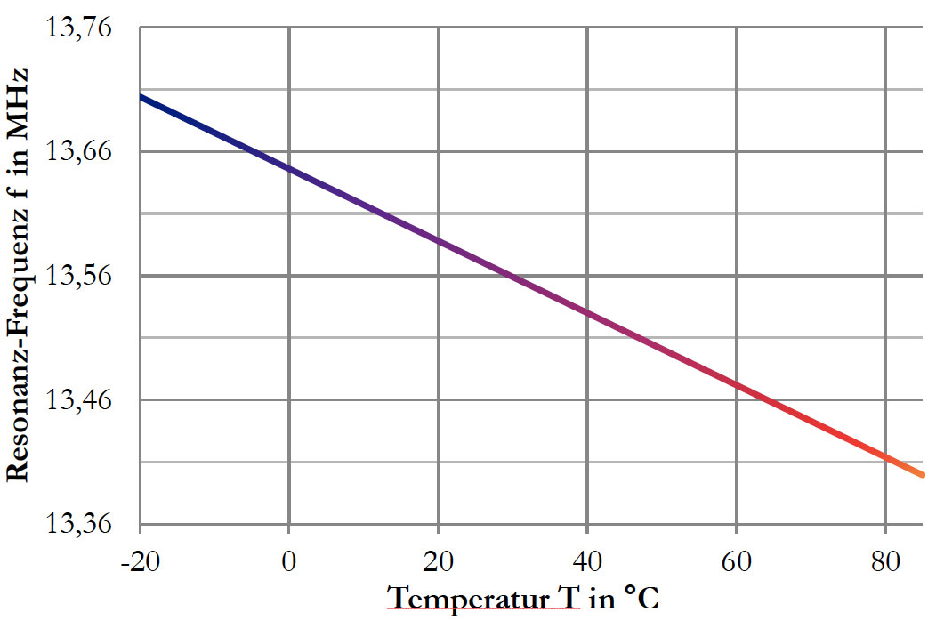 neosid_graph_temperaturabhaengigkeit-resonanzfrequenz_web
