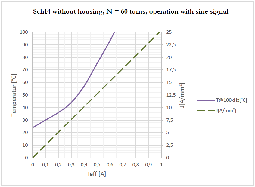 06-Neosid-graph-Temperaturverhalten-und-Betriebsstrom