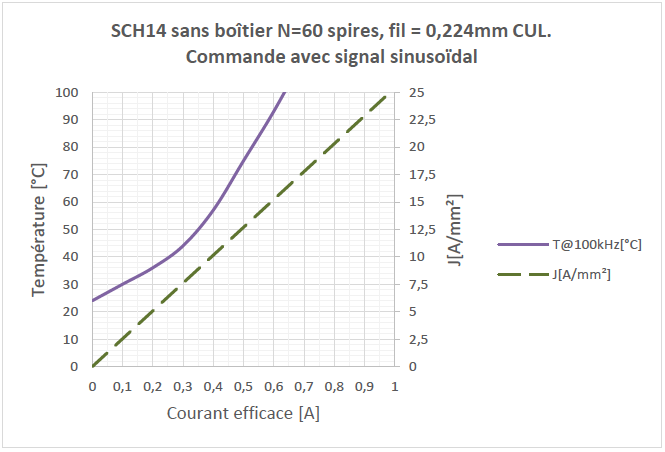 06-Neosid-graph-Temperaturverhalten-und-Betriebsstrom