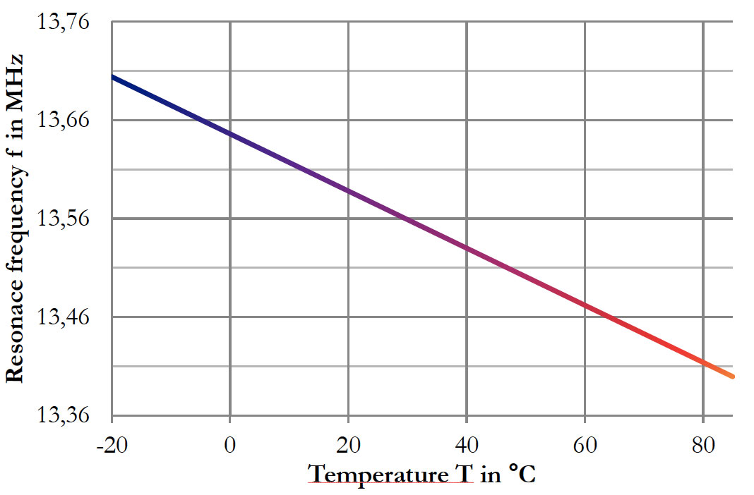 neosid_graph_temperature-drift-resonance-frequency