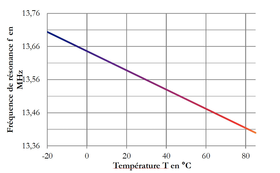 neosid_graph_temperature-drift-resonance-frequency