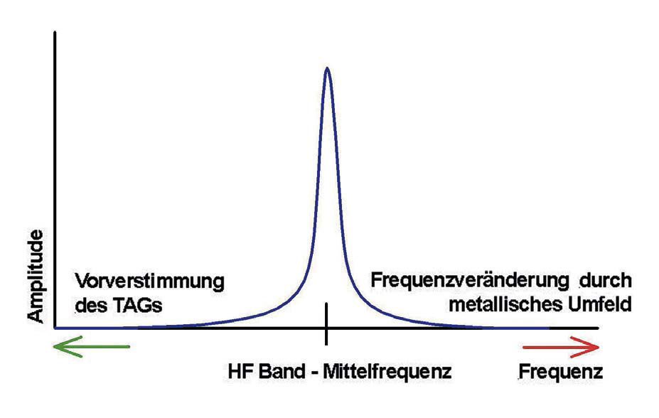 bild-3-graf-feinabstimmung-schwingkreis-neosid