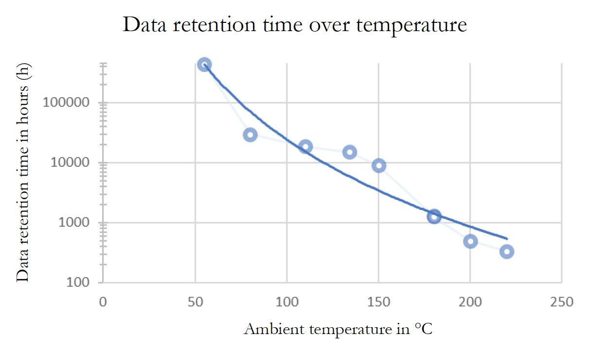 neosid_graph_data-retention-time-temperature